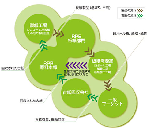 製品・古紙の流れ